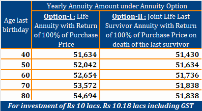 Saral Pension Scheme 2025